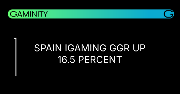 🇪🇸 Spanish iGaming GGR Climbs 16.5% in Q3 2025